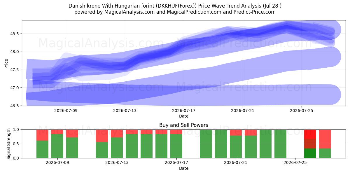  Deense kroon Met Hongaarse forint (DKKHUF(Forex)) Support and Resistance area (27 Jul) 