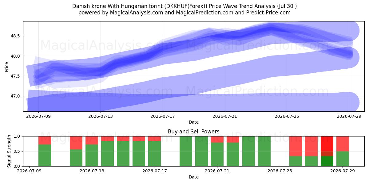  Coroa dinamarquesa com forint húngaro (DKKHUF(Forex)) Support and Resistance area (29 Jul) 