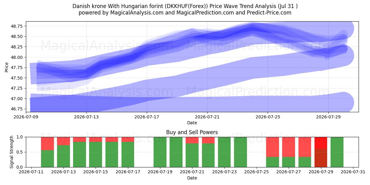  Corona danesa Con florín húngaro (DKKHUF(Forex)) Support and Resistance area (30 Jul) 