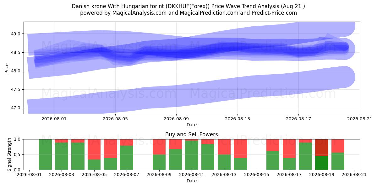  Corona danese Con fiorino ungherese (DKKHUF(Forex)) Support and Resistance area (18 Aug) 
