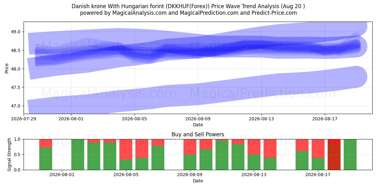  헝가리 포린트와 덴마크 크로네 (DKKHUF(Forex)) Support and Resistance area (19 Aug) 