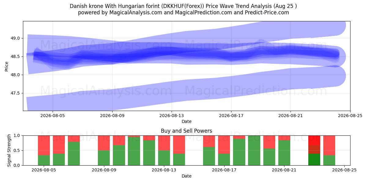  Coroa dinamarquesa com forint húngaro (DKKHUF(Forex)) Support and Resistance area (24 Aug) 