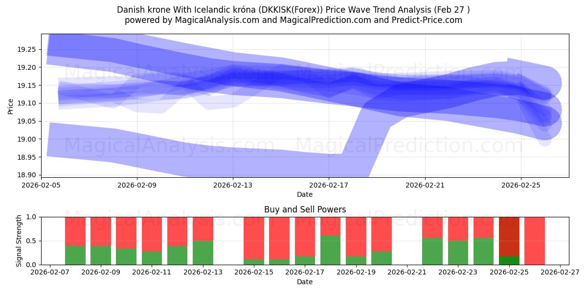  Tanskan kruunu Islannin kruunun kanssa (DKKISK(Forex)) Support and Resistance area (26 Feb) 