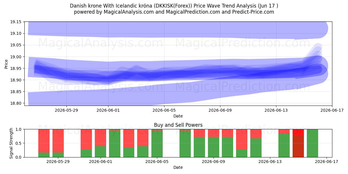  Deense kroon Met IJslandse kroon (DKKISK(Forex)) Support and Resistance area (16 Jun) 