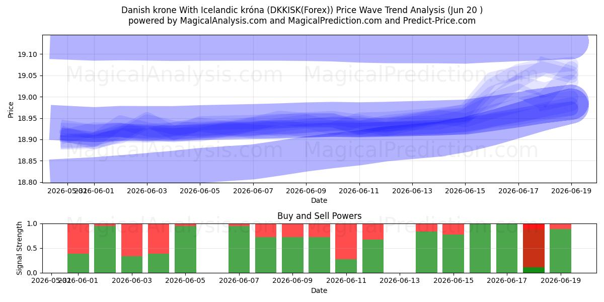  Dänische Krone Mit isländischer Krone (DKKISK(Forex)) Support and Resistance area (19 Jun) 