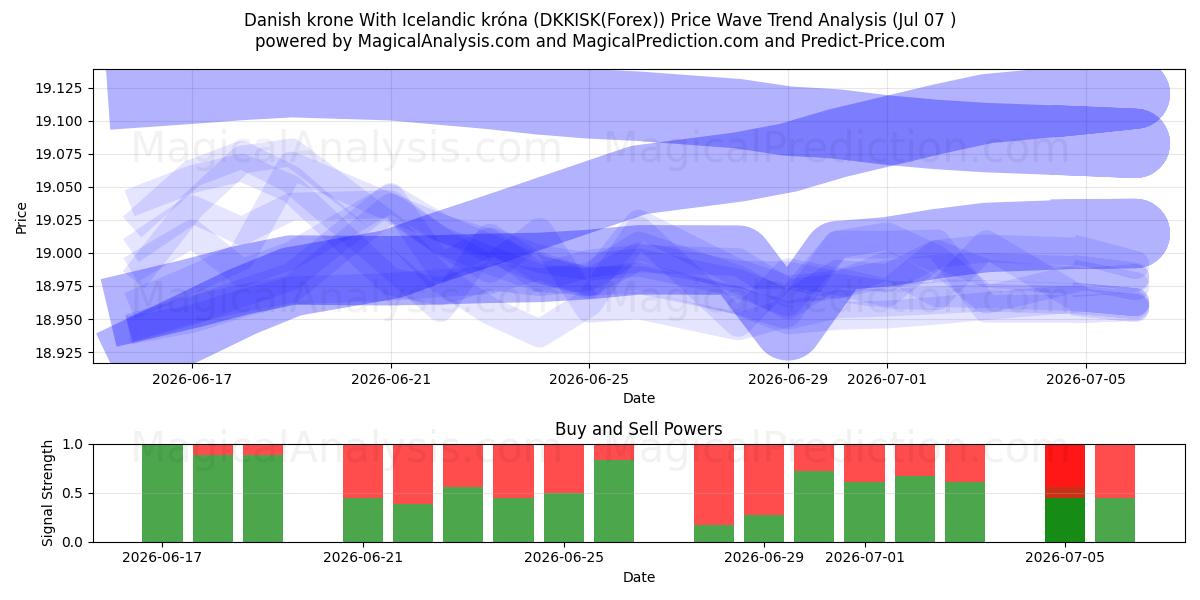  کرون دانمارک با کرون ایسلند (DKKISK(Forex)) Support and Resistance area (06 Jul) 