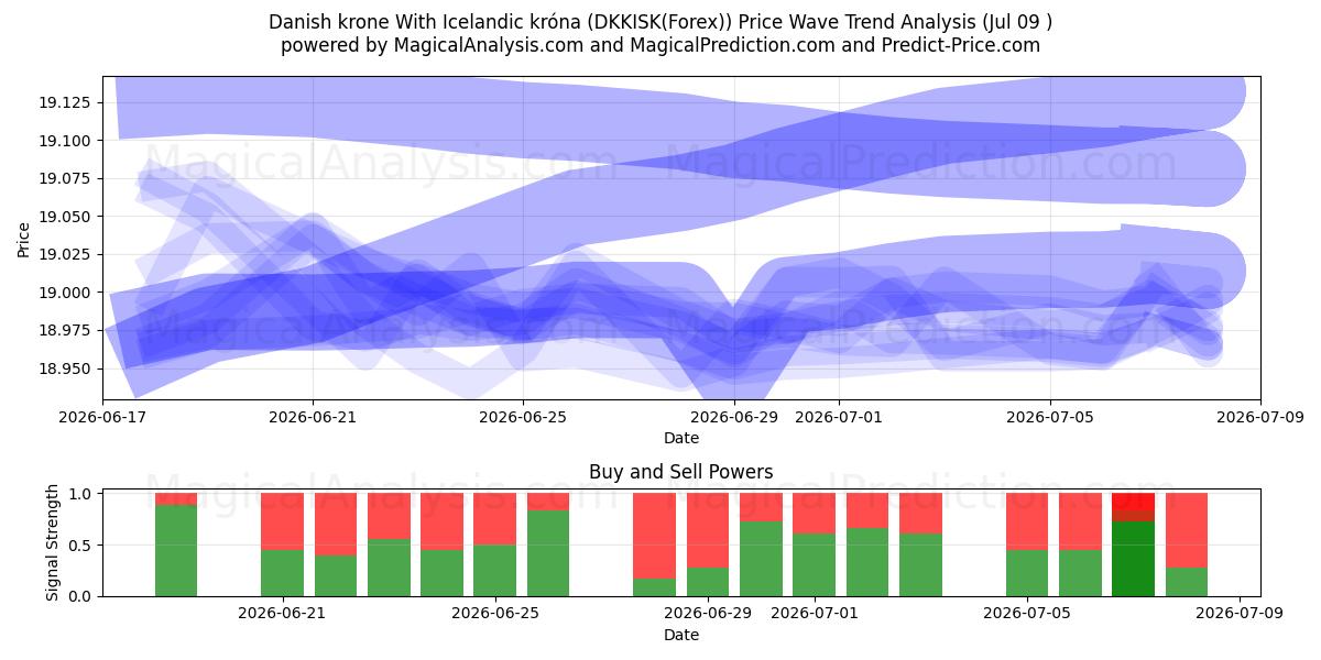  Danish krone With Icelandic króna (DKKISK(Forex)) Support and Resistance area (08 Jul) 