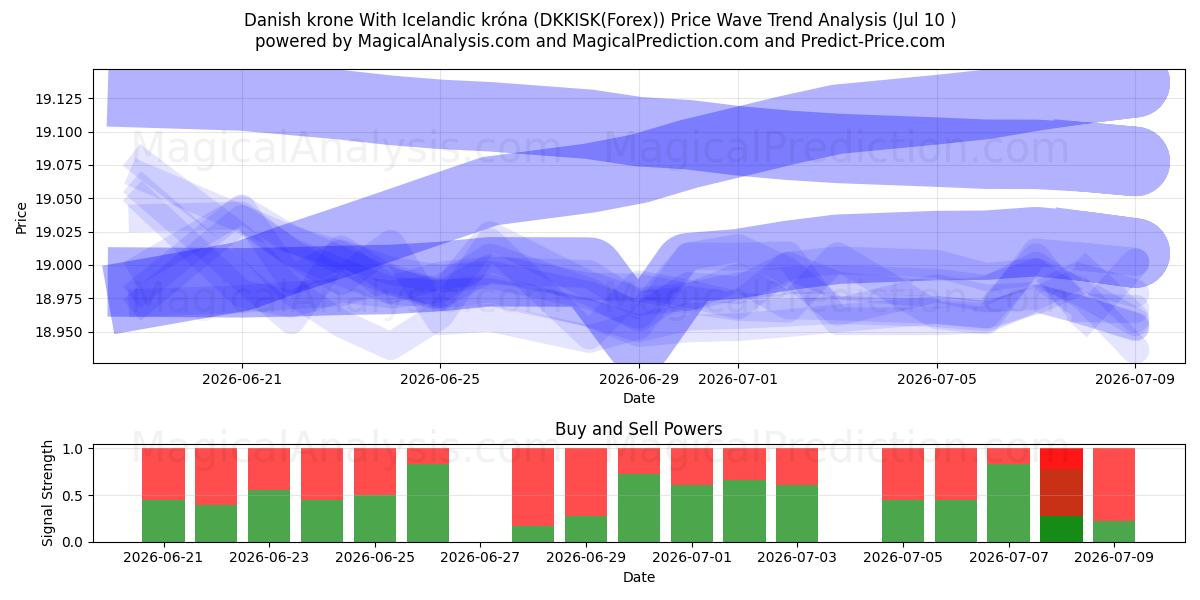  Dänische Krone Mit isländischer Krone (DKKISK(Forex)) Support and Resistance area (09 Jul) 