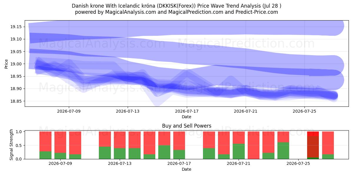  Danish krone With Icelandic króna (DKKISK(Forex)) Support and Resistance area (27 Jul) 