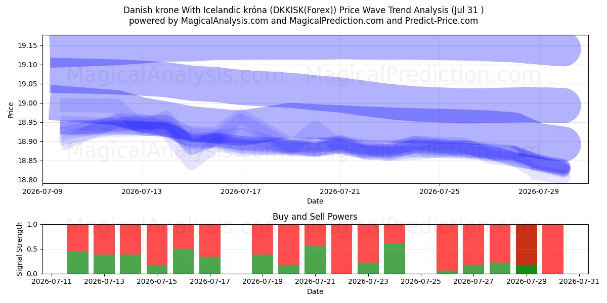  Corona danesa Con corona islandesa (DKKISK(Forex)) Support and Resistance area (30 Jul) 