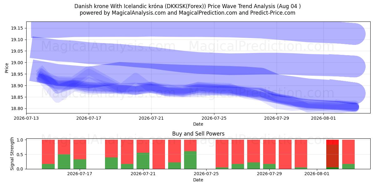  Couronne danoise Avec couronne islandaise (DKKISK(Forex)) Support and Resistance area (03 Aug) 