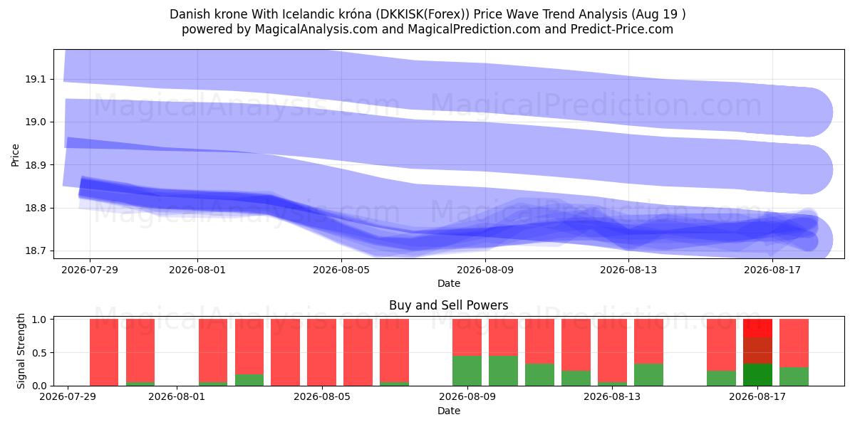  Danish krone With Icelandic króna (DKKISK(Forex)) Support and Resistance area (17 Aug) 
