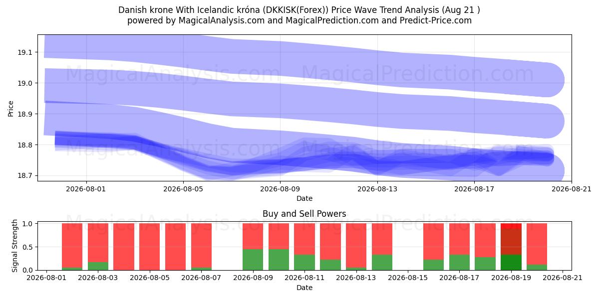  Dansk krone Med islandsk krone (DKKISK(Forex)) Support and Resistance area (20 Aug) 
