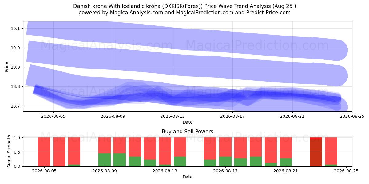  Датская крона и исландская крона (DKKISK(Forex)) Support and Resistance area (24 Aug) 