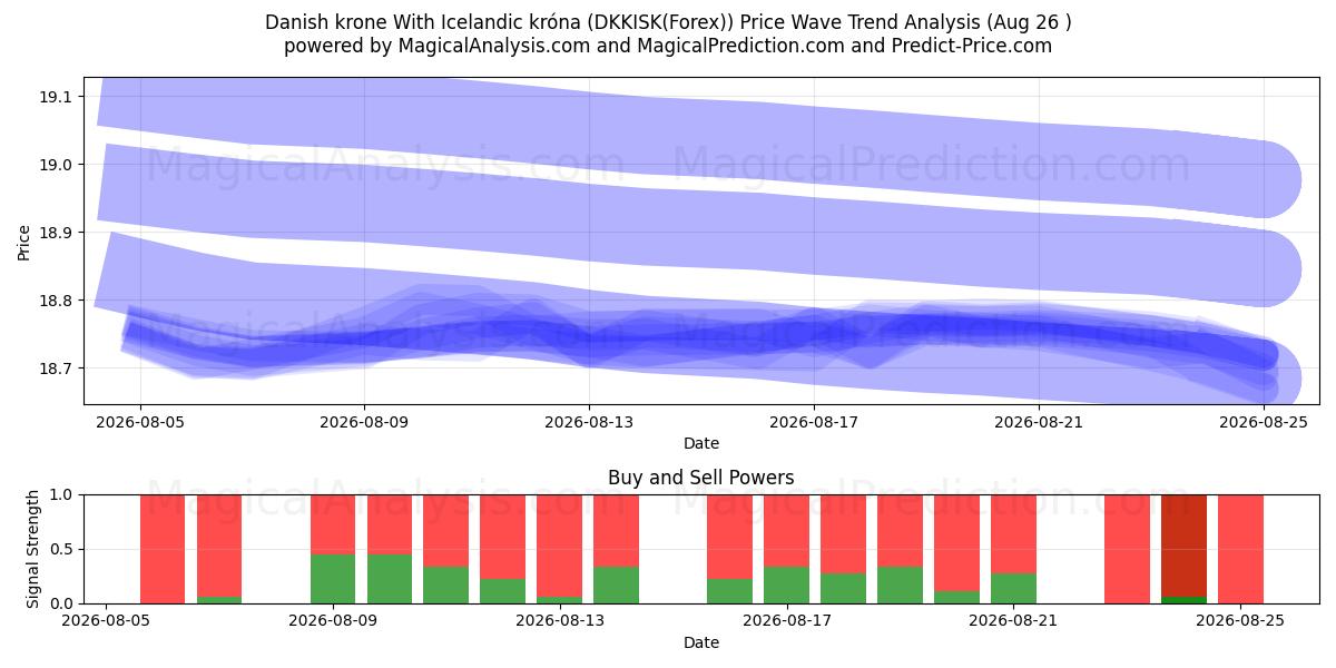  Dansk krona Med isländsk krona (DKKISK(Forex)) Support and Resistance area (25 Aug) 
