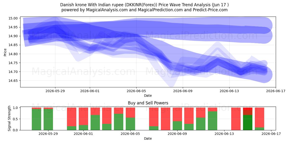  كرونة دانمركية مع الروبية الهندية (DKKINR(Forex)) Support and Resistance area (04 Jun) 