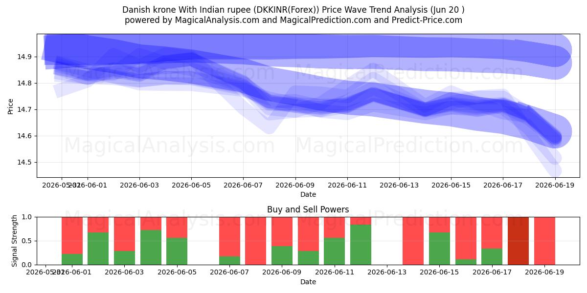  Deense kroon met Indiase roepie (DKKINR(Forex)) Support and Resistance area (19 Jun) 