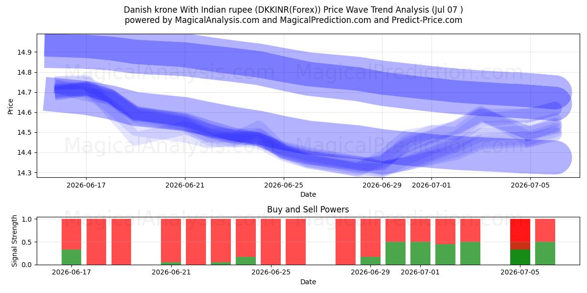  کرون دانمارک با روپیه هند (DKKINR(Forex)) Support and Resistance area (06 Jul) 