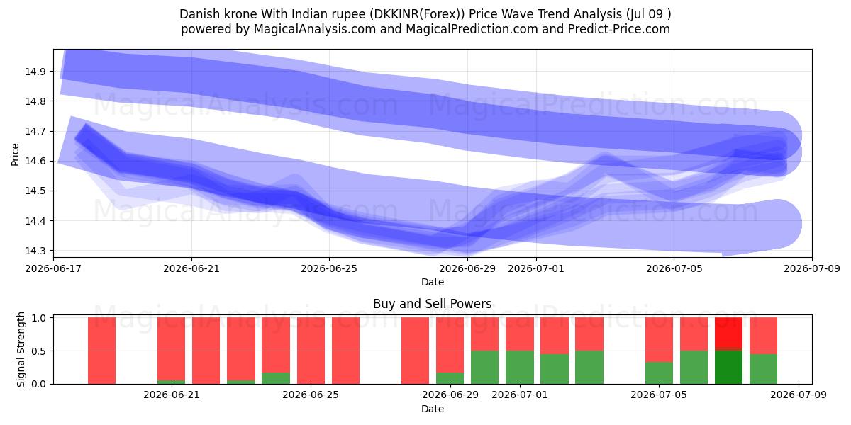  كرونة دانمركية مع الروبية الهندية (DKKINR(Forex)) Support and Resistance area (08 Jul) 