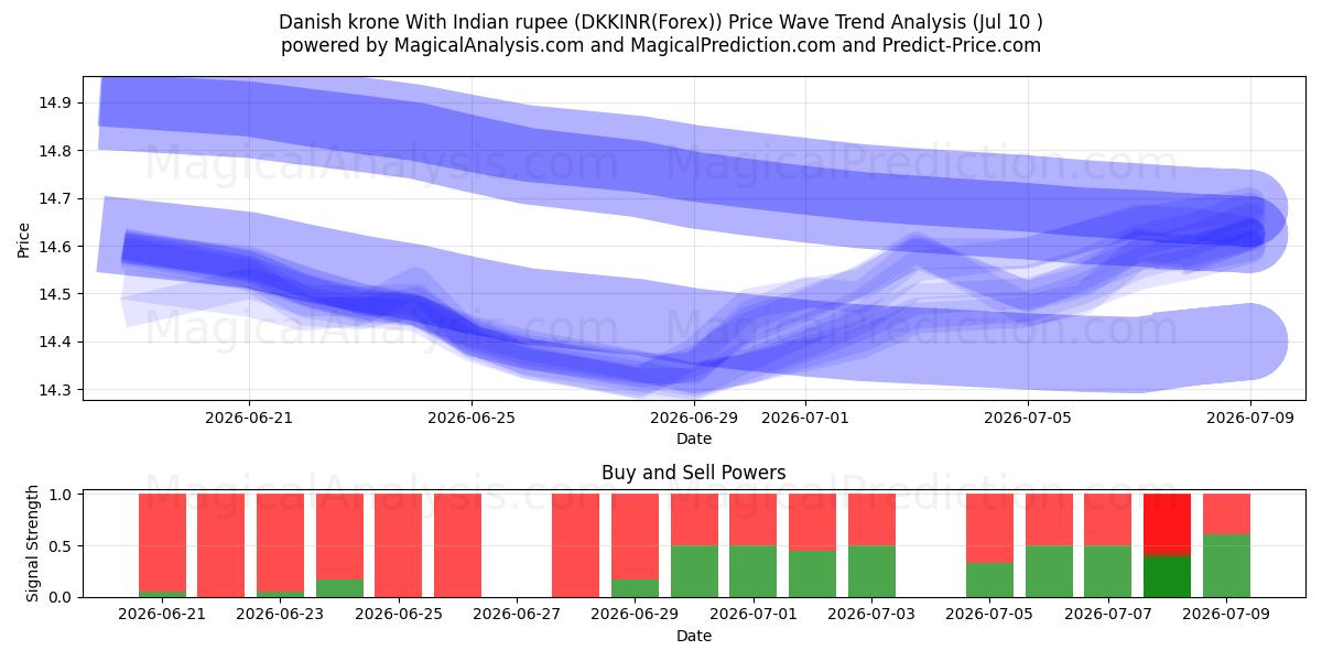  Danske kroner Med indisk rupee (DKKINR(Forex)) Support and Resistance area (09 Jul) 