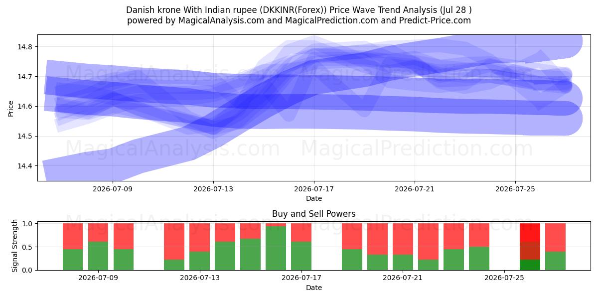  Danish krone With Indian rupee (DKKINR(Forex)) Support and Resistance area (27 Jul) 