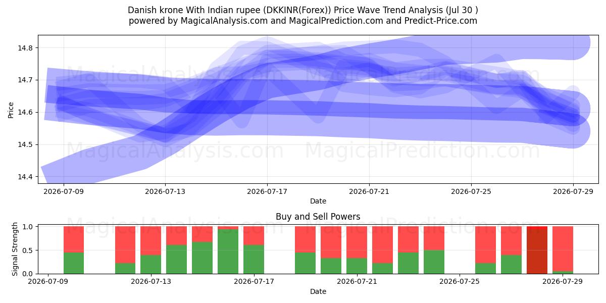  Датская крона и индийская рупия (DKKINR(Forex)) Support and Resistance area (29 Jul) 