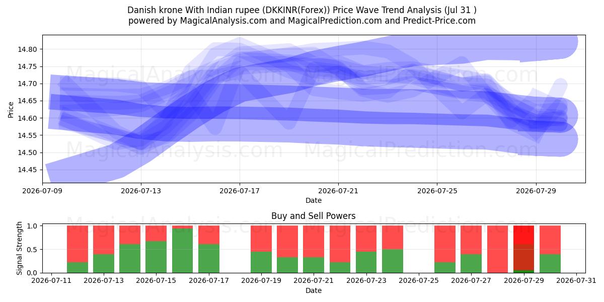  덴마크 크로네(인도 루피 포함) (DKKINR(Forex)) Support and Resistance area (30 Jul) 