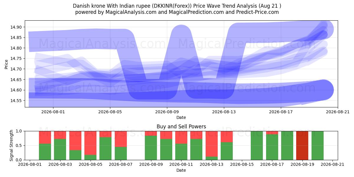  Danish krone With Indian rupee (DKKINR(Forex)) Support and Resistance area (18 Aug) 
