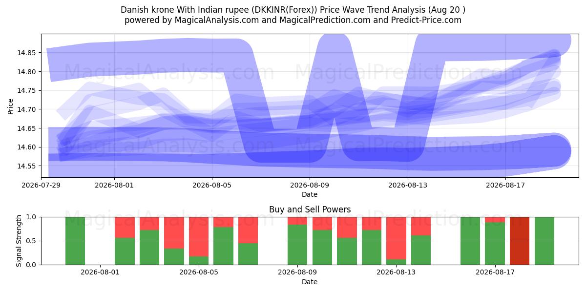  Tanskan kruunu Intian rupialla (DKKINR(Forex)) Support and Resistance area (19 Aug) 