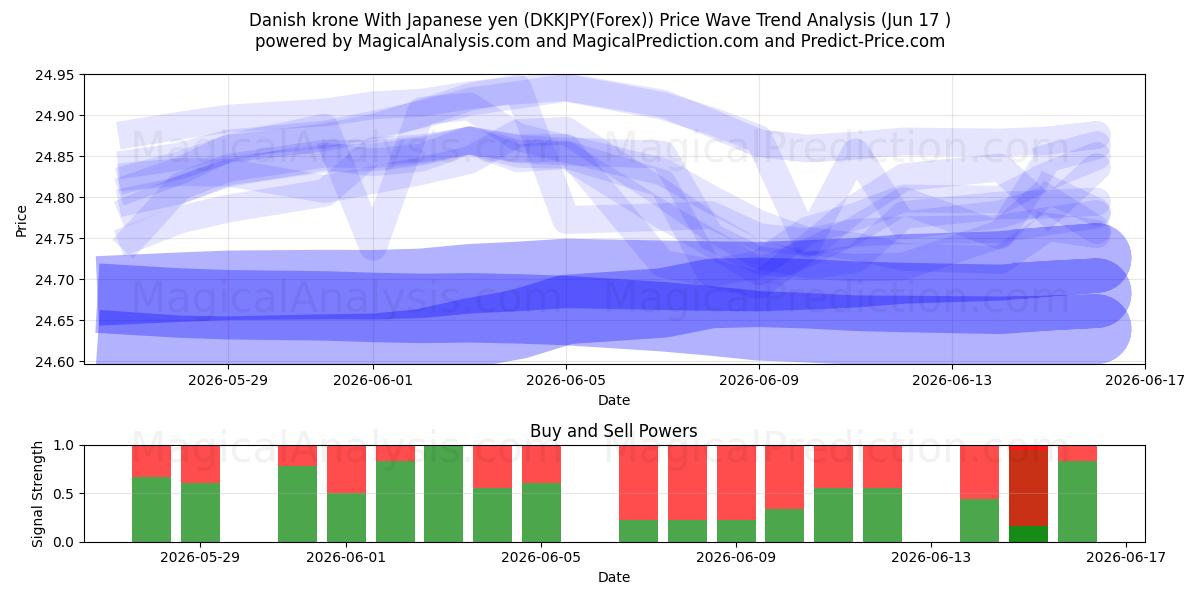  デンマーククローネ 日本円の場合 (DKKJPY(Forex)) Support and Resistance area (16 Jun) 