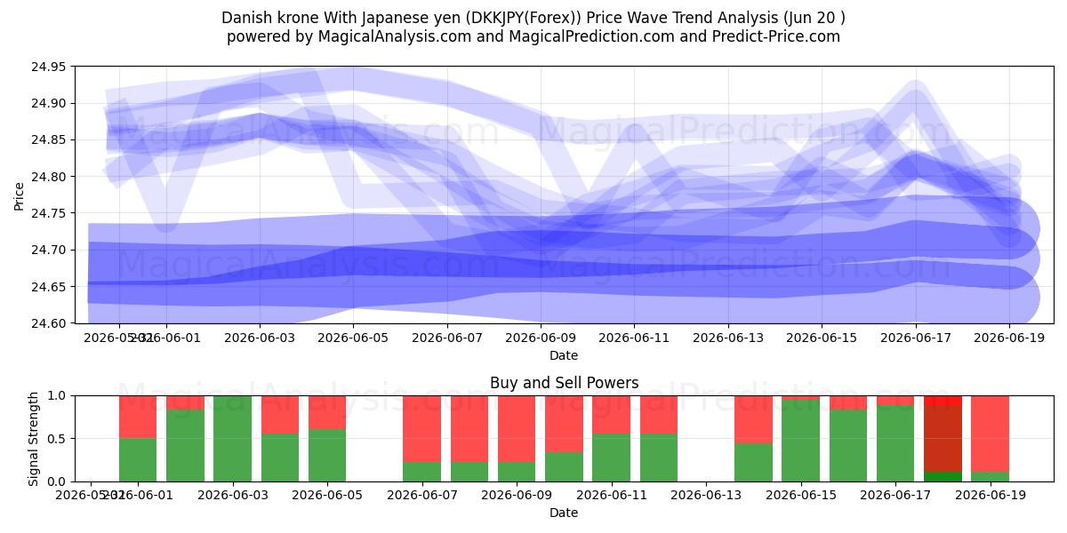  کرون دانمارک با ین ژاپن (DKKJPY(Forex)) Support and Resistance area (19 Jun) 