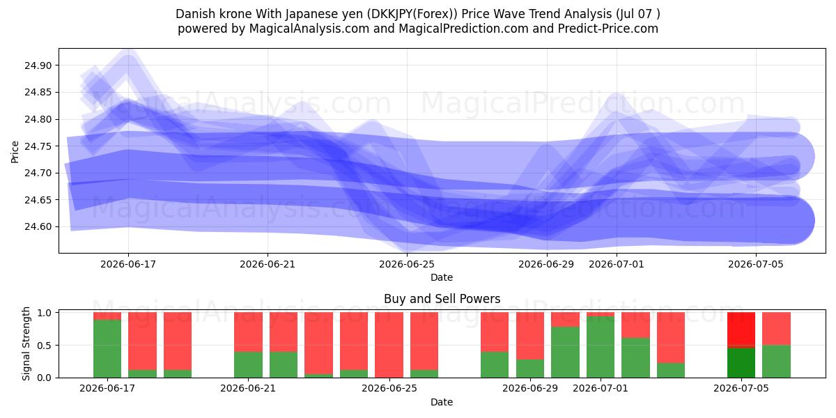  Danske kroner Med japanske yen (DKKJPY(Forex)) Support and Resistance area (06 Jul) 