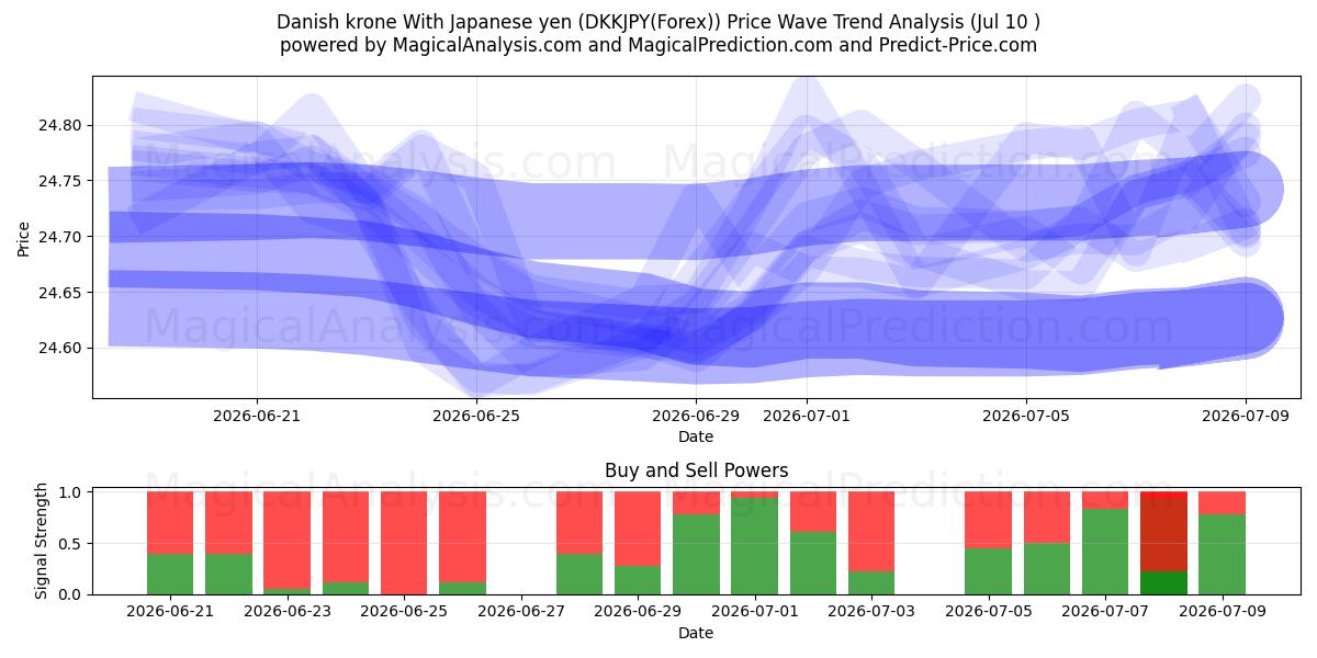  Danish krone With Japanese yen (DKKJPY(Forex)) Support and Resistance area (09 Jul) 