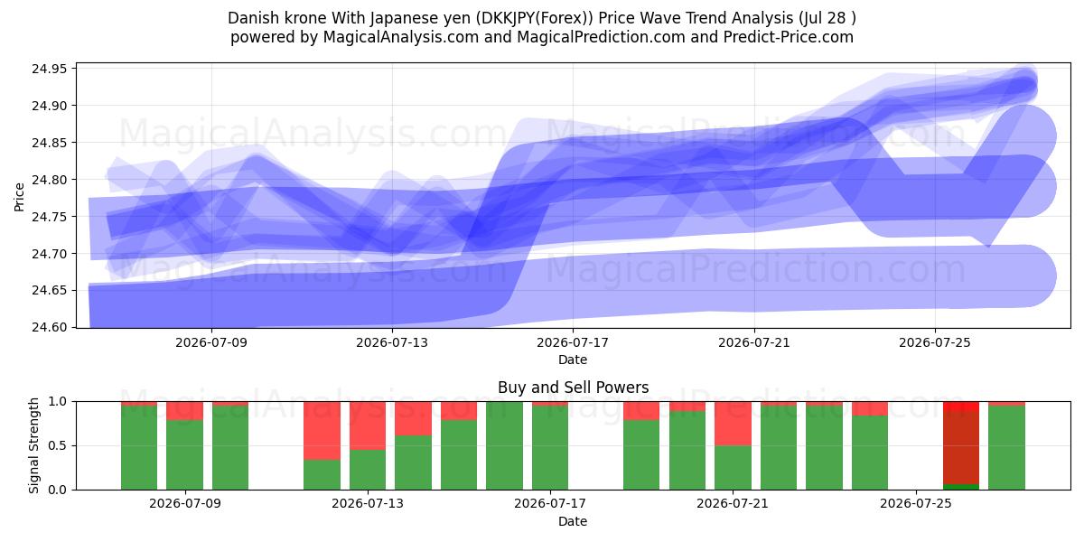  丹麦克朗 兑换 日元 (DKKJPY(Forex)) Support and Resistance area (27 Jul) 