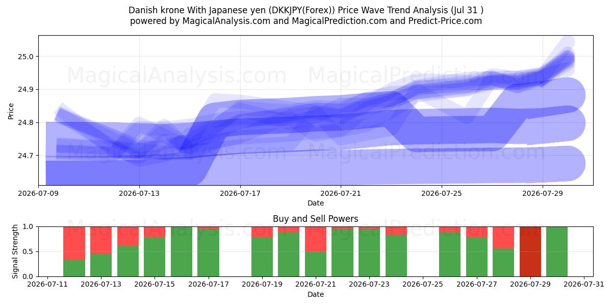  Danish krone With Japanese yen (DKKJPY(Forex)) Support and Resistance area (30 Jul) 