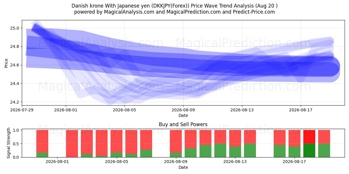  デンマーククローネ 日本円の場合 (DKKJPY(Forex)) Support and Resistance area (18 Aug) 
