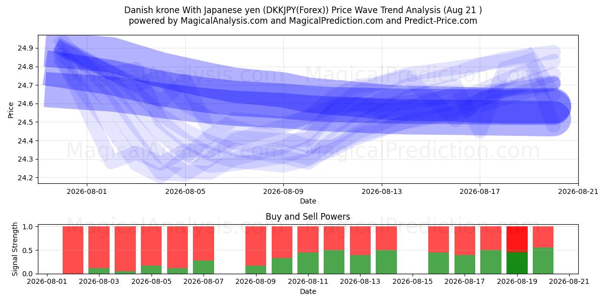  Couronne danoise Avec yen japonais (DKKJPY(Forex)) Support and Resistance area (20 Aug) 
