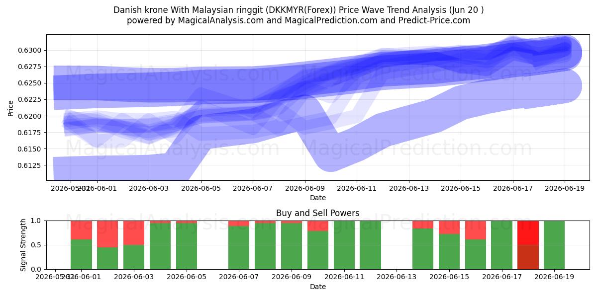  Dansk krone Med malaysisk ringgit (DKKMYR(Forex)) Support and Resistance area (19 Jun) 