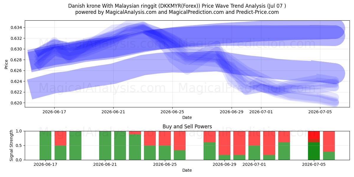  الكرونة الدنماركية مع الرينغيت الماليزي (DKKMYR(Forex)) Support and Resistance area (06 Jul) 