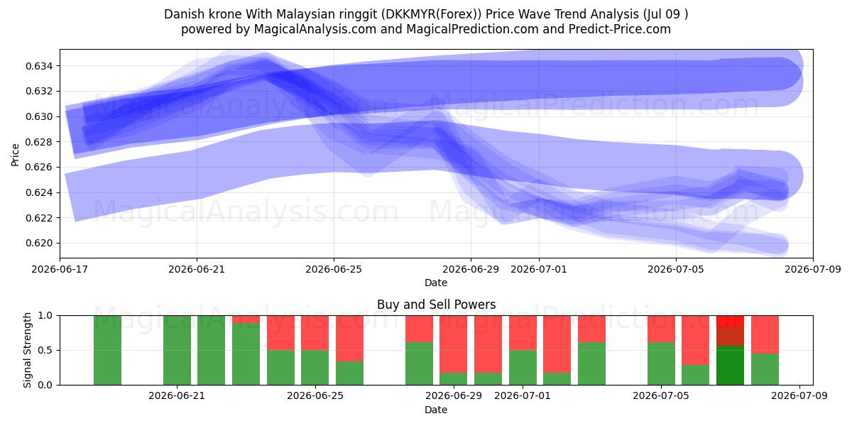  Danish krone With Malaysian ringgit (DKKMYR(Forex)) Support and Resistance area (08 Jul) 
