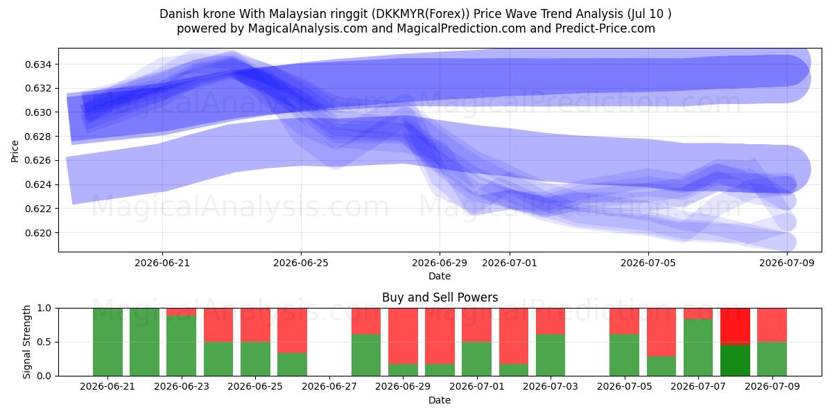  Dänische Krone mit malaysischem Ringgit (DKKMYR(Forex)) Support and Resistance area (09 Jul) 