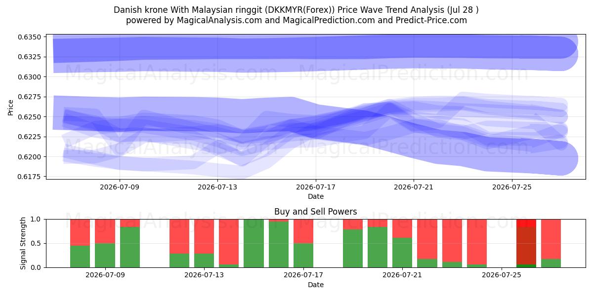  デンマーククローネとマレーシアリンギット (DKKMYR(Forex)) Support and Resistance area (27 Jul) 