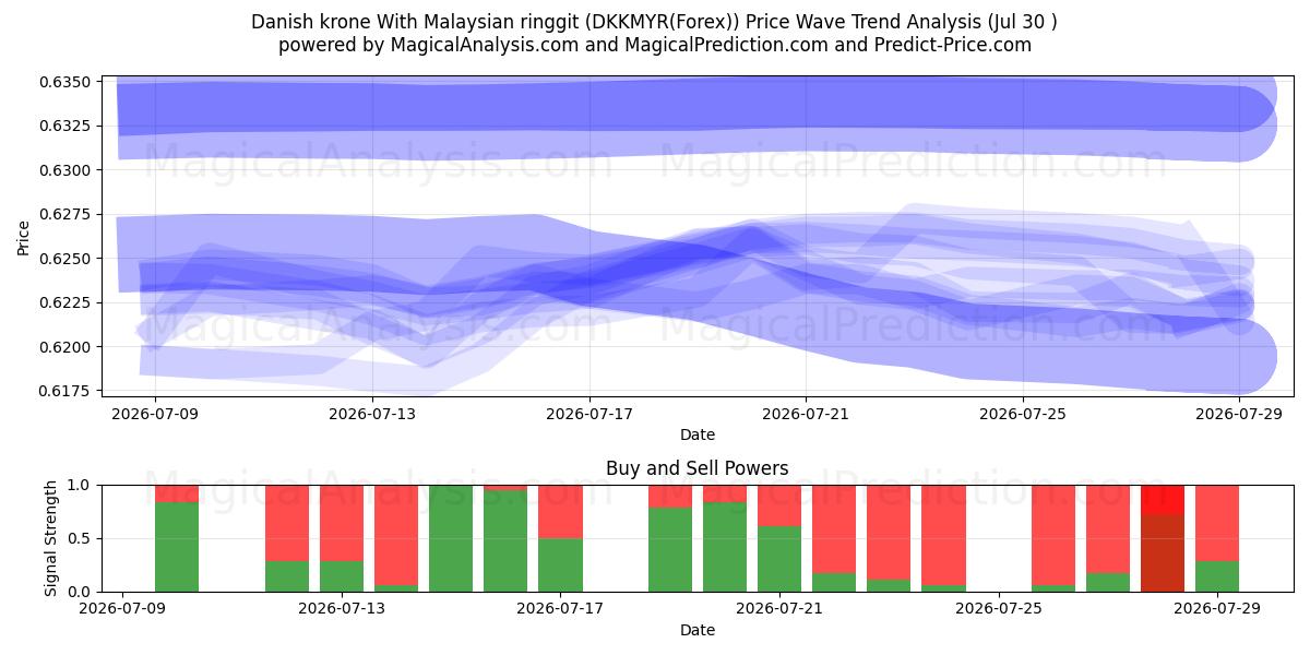  کرون دانمارک با رینگیت مالزی (DKKMYR(Forex)) Support and Resistance area (29 Jul) 