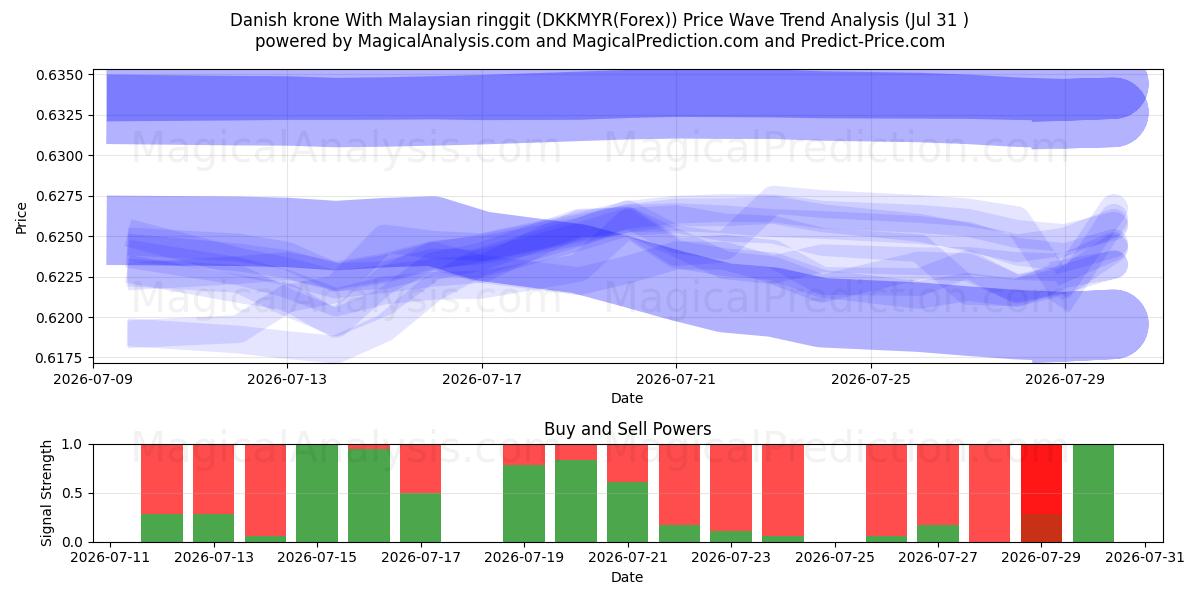  Deense kroon Met Maleisische ringgit (DKKMYR(Forex)) Support and Resistance area (30 Jul) 