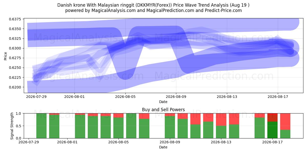 Corona danese Con ringgit malese (DKKMYR(Forex)) Support and Resistance area (17 Aug) 