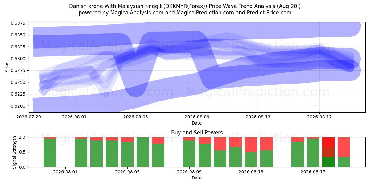  Danish krone With Malaysian ringgit (DKKMYR(Forex)) Support and Resistance area (19 Aug) 