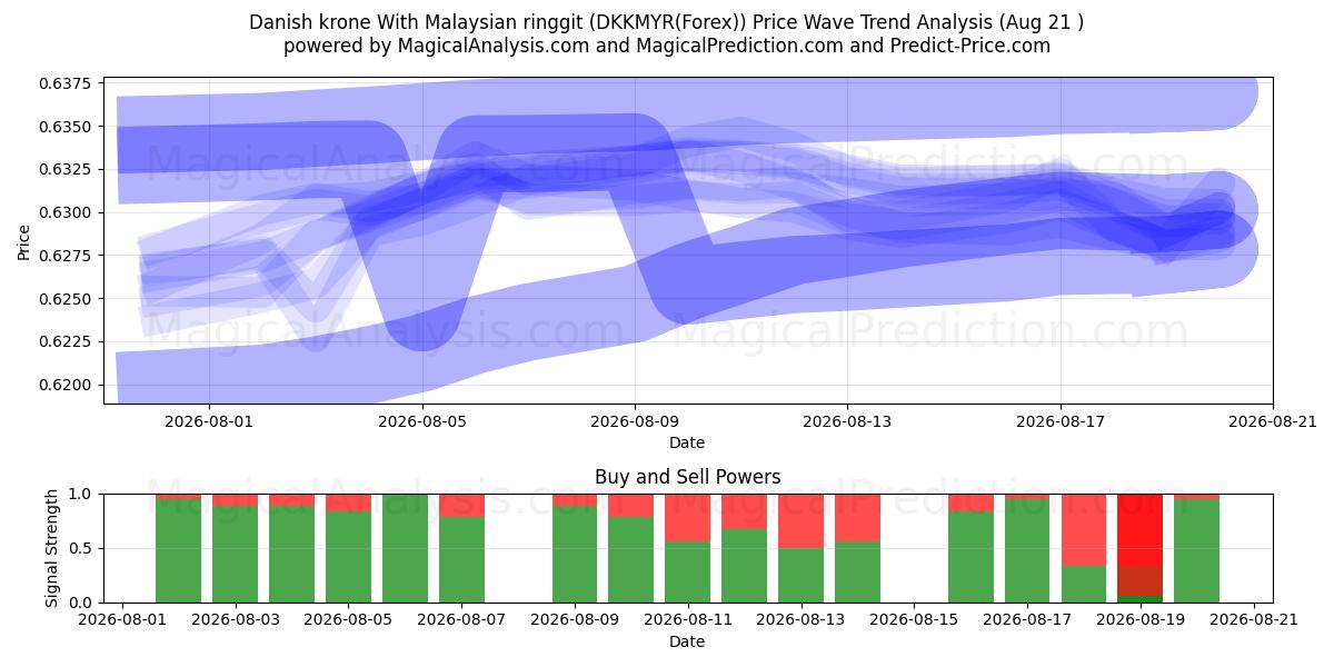  Dansk krone Med malaysisk ringgit (DKKMYR(Forex)) Support and Resistance area (20 Aug) 