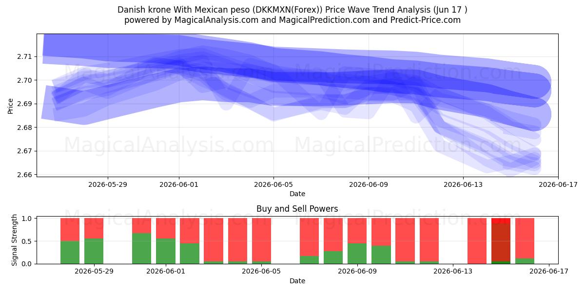  Couronne danoise Avec peso mexicain (DKKMXN(Forex)) Support and Resistance area (04 Jun) 