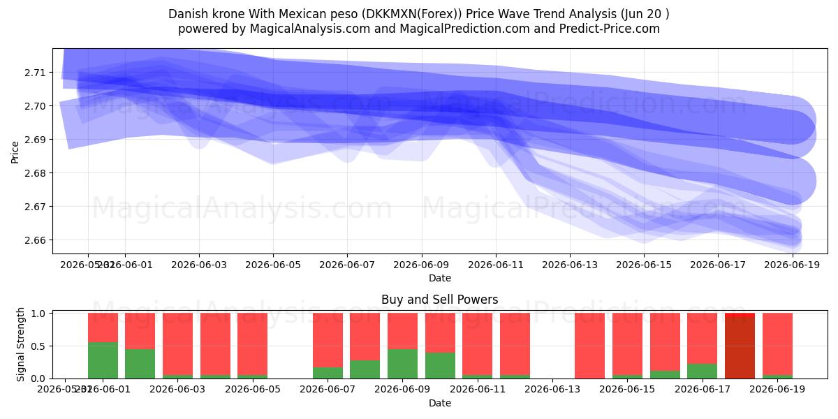  Tanskan kruunu Meksikon pesolla (DKKMXN(Forex)) Support and Resistance area (19 Jun) 