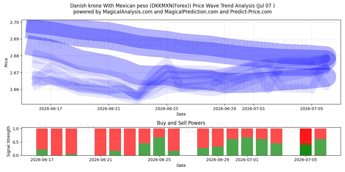  Danish krone With Mexican peso (DKKMXN(Forex)) Support and Resistance area (06 Jul) 